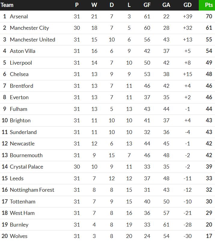 PL Standings March 2026 | League Table after 31 games when Tudor was sacked by Spurs
